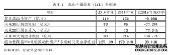 新监管规定下证券公司流动性风险管理研究