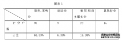 大连市西岗区小型微利企业税源人力资源管理问题与建议