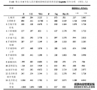 鞍山市6岁儿童乳牙龋病现状及其教育影响因素的研究