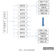 4G网络PTN二平面建设工程中成本管理问题的研究