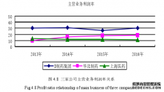 硕士论文：基于哈佛分析框架D制药集团的财务分析