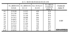 网购环境下服务补救质量对顾客满意营销影响的实证研究