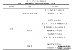 硕士论文：大气污染物时空关联特征分析与污染源量化评估方法研究