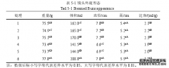 面筋对馒头加工品质农学影响的研究