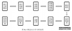 硕士论文：某型水下航行器电池舱段的动力学仿真分析