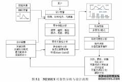 硕士论文：基于随机有限元的转子系统可靠性技术分析