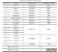 蓝色光标连续并购会计绩效研究