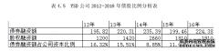 YSD公司资本结构优化管理研究