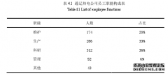 通辽热电公司重组后人力资源整合管理问题研究