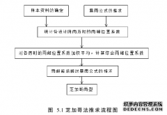 湖南省主要城市降水特性分析及建筑设计雨型研究