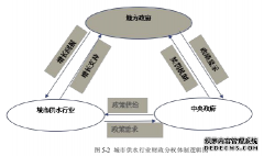 分权监管对城市供水行业供给经济绩效的影响研究