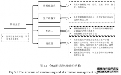 硕士论文：航空标准件企业仓储配送优化研究与应用