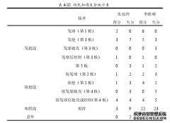 2016年世界乒乓球体育团体锦标赛女子四强技战术分析