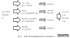 国际贸易结算风险及防范研究