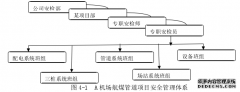 A机场航煤管道项目安全管理研究