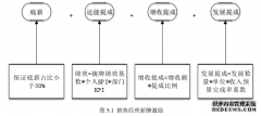 吉林联通Y市智能手机农村营销项目实施策略研究