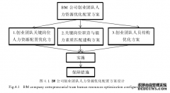 BM公司创业团队人力资源配置管理案例研究