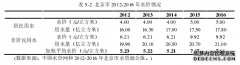 水资源资产负债表审计编制研究