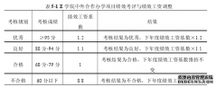 Z学院中外合作办学项目教师绩效管理评价研究