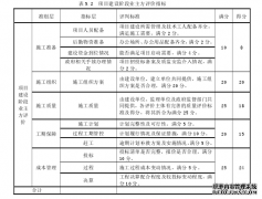 基于社会网络分析的房地产总承包商工程管理评价体系研究