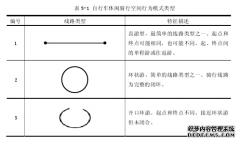 基于APP运动轨迹的自行车休闲骑行空间旅游管理行为研究