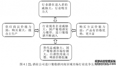 ZL酒业公司进口葡萄酒区域营销策略研究