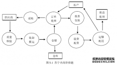 价值链视角下电子商务企业物流财务成本控制研究