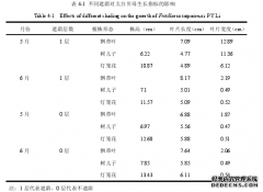 太白贝母组织培养和繁殖药学研究