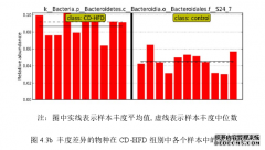 不同饮食的NAFLD小鼠肠道菌群结构变化硕士论文分析