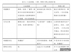 Bass模型在P2P网络借贷扩散中的金融应用