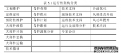 万捷公司风电产品后市场服务管理策略研究