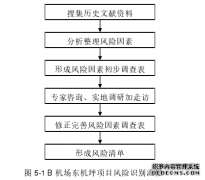 基于QFD的B机场东机坪项目工程质量风险管理分析研究