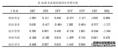 兰州市公立医院财政投入绩效行政管理评价研究