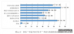 老年人力资源开发视角下以老助老研究