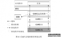 汽车电子计算机软件智能部署与可靠性算法研究