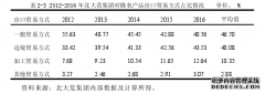 北大荒集团对俄农产品工商管理贸易策略研究