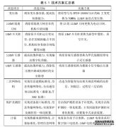 常规变电站智能化工程改造的研究