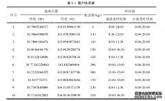 基于道路通行时间的城市配送路径物流管理规划研究