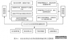 农业水价综合改革政策绩效偏差的管理影响因素分析