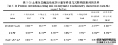 不同管理措施下陇中黄土高原旱作农田农学土壤生态化学计量学特征研究