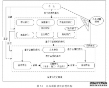 基于PV-GPG理论的公共项目行政管理绩效治理研究