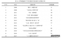 面向食药安全主题的突发话题计算机检测技术研究