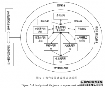 绿色校园建筑建设模式研究