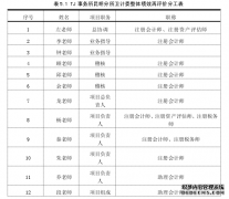 第三方机构参与财政支出绩效评价财务管理研究