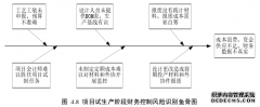 军工科研院所科研项目管理财务会计控制研究