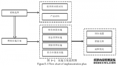 MN公司会计财务管理信息系统实施方案研究