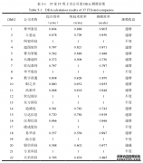 创业板IT产业上市公司财务管理绩效评价研究