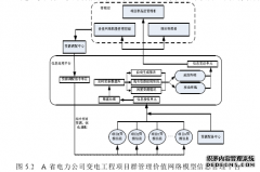 价值网络理论在变电工程项目群管理中的应用研究