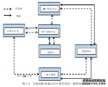 供应链协同理论下的河南ZJS公司共享单车仓配一体化工程项目管理设计与研究