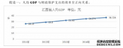 江西省市级财政环境保护支出效率管理评价及其影响因素研究